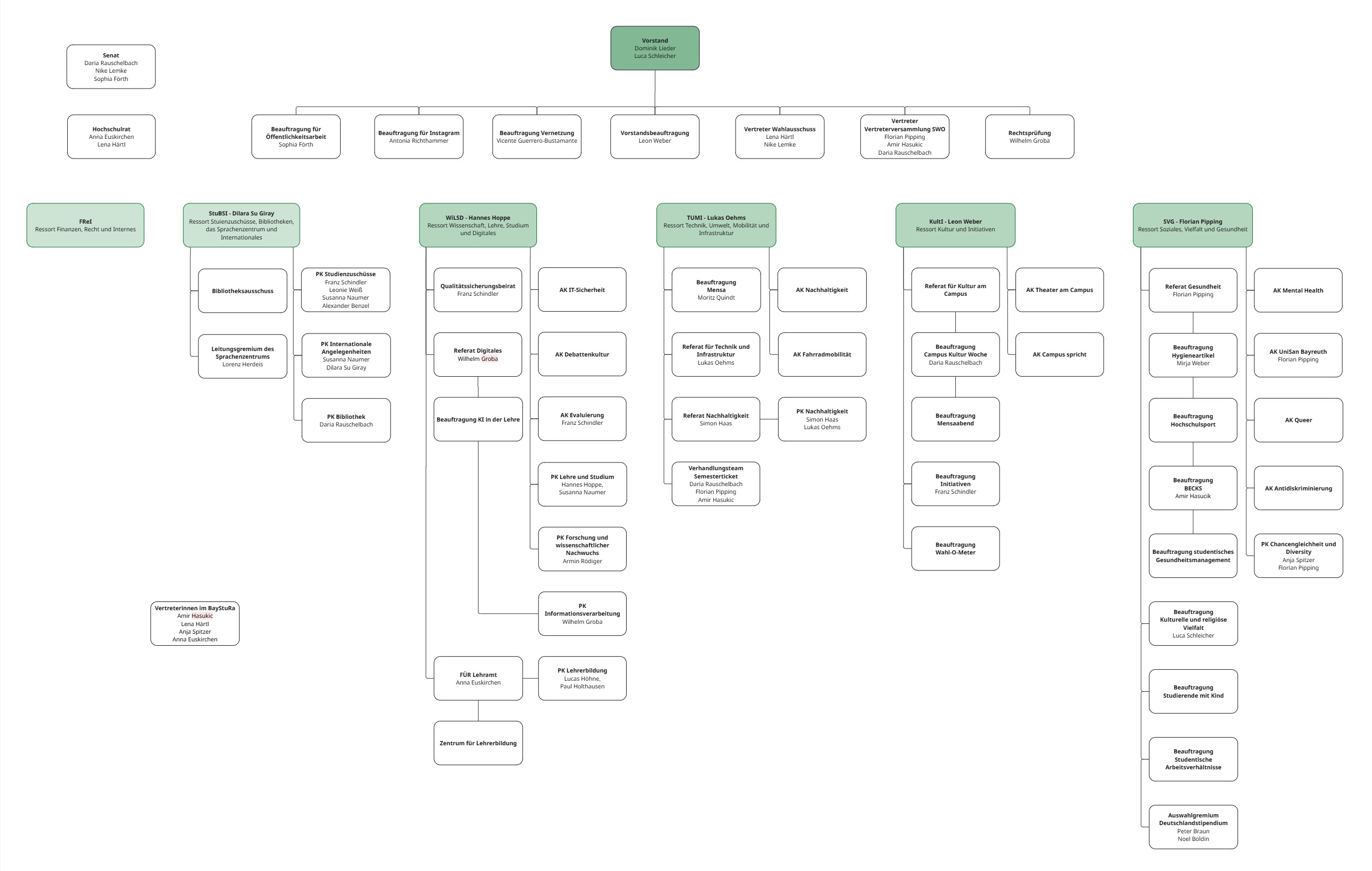 Organigramm des Stupas