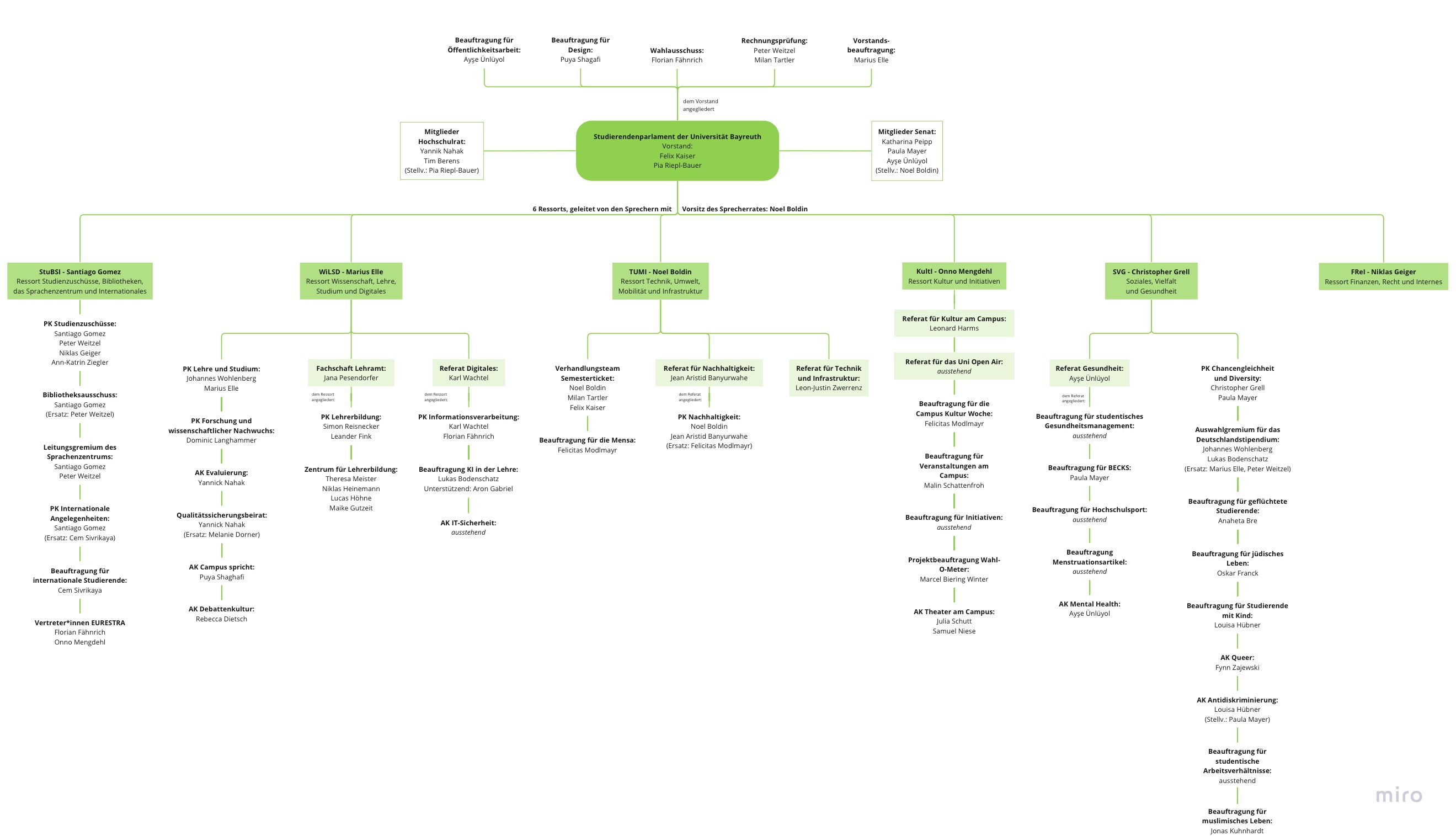 Organigramm